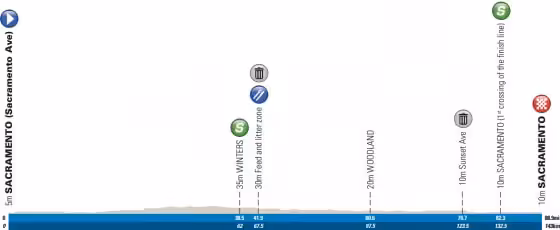 1. etapa Okolo Kalifornie 2019 profil etapy
