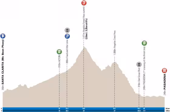 Profil 7. etapy Amgen Tour of California 2019