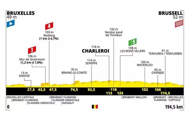 Profil 1. etapy na Tour de France 2019