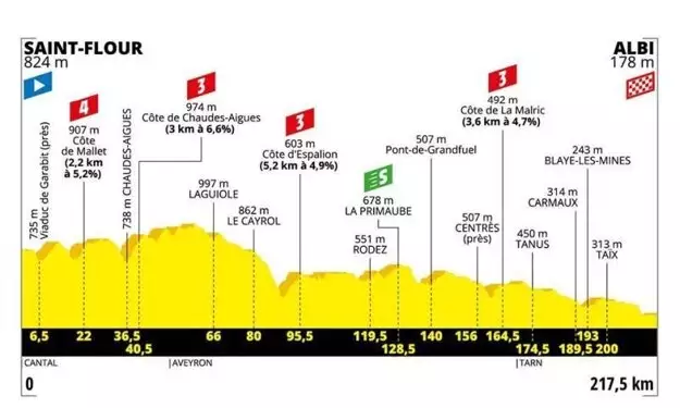 Profil 10. etapy na Tour de France 2019