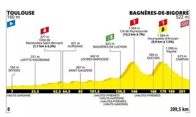 Profil 12. etapy na Tour de France 2019