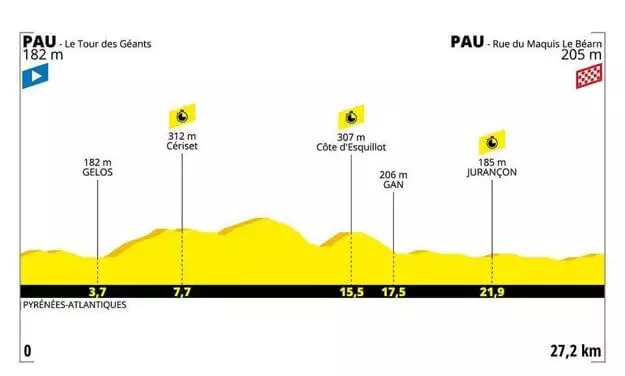 Profil 13. etapy na Tour de France 2019