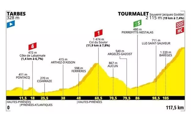 Profil 14. etapy na Tour de France 2019