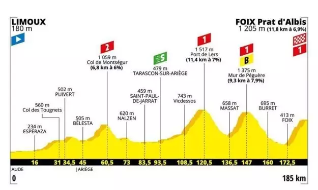 Profil 15. etapy na Tour de France 2019