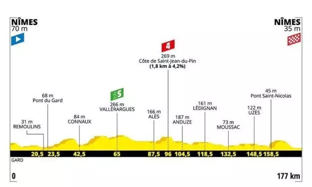 Profil 16. etapy na Tour de France 2019
