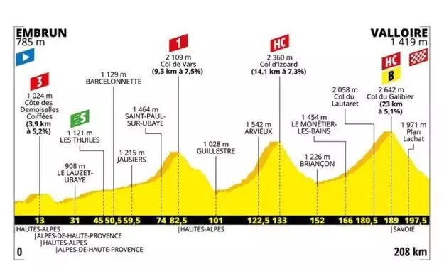 Profil 18. etapy na Tour de France 2019