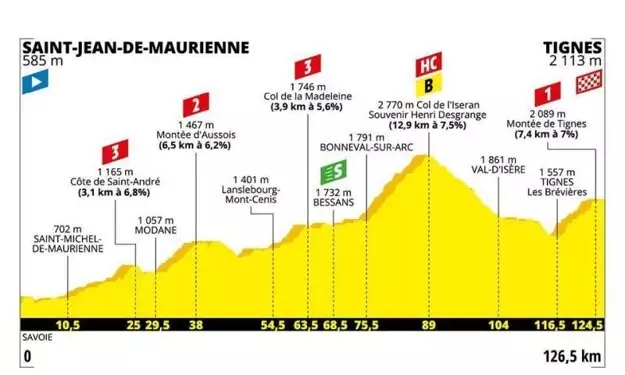 Profil 19. etapy na Tour de France 2019