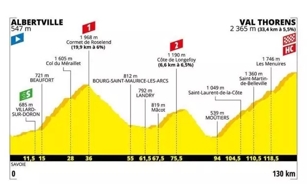 Profil 20. etapy na Tour de France 2019