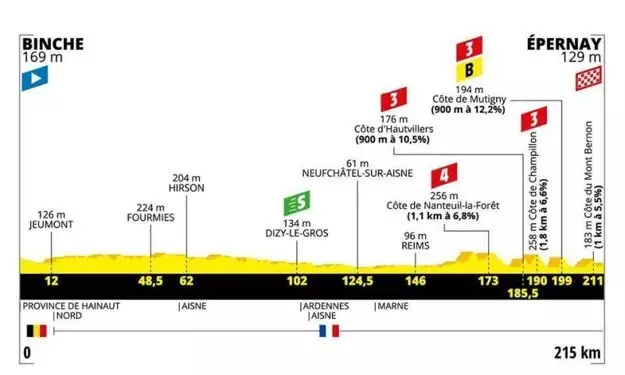 Profil 3. etapy na Tour de France 2019