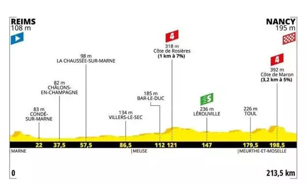 Profil 4. etapy na Tour de France 2019