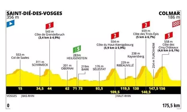Profil 5. etapy na Tour de France 2019