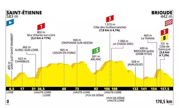 Profil 9. etapy na Tour de France 2019