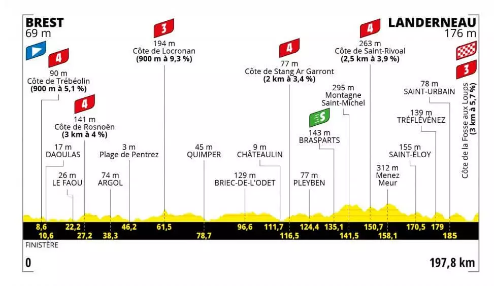 Sledujte profil 1. etapy na Tour de France 2021