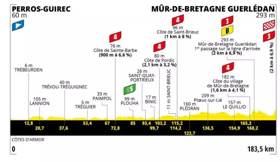 Sledujte profil 2. etapy na Tour de France 2021