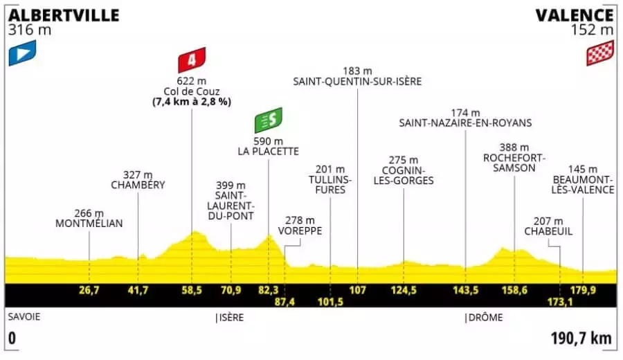 Sledujte profil 10. etapy na Tour de France 2021