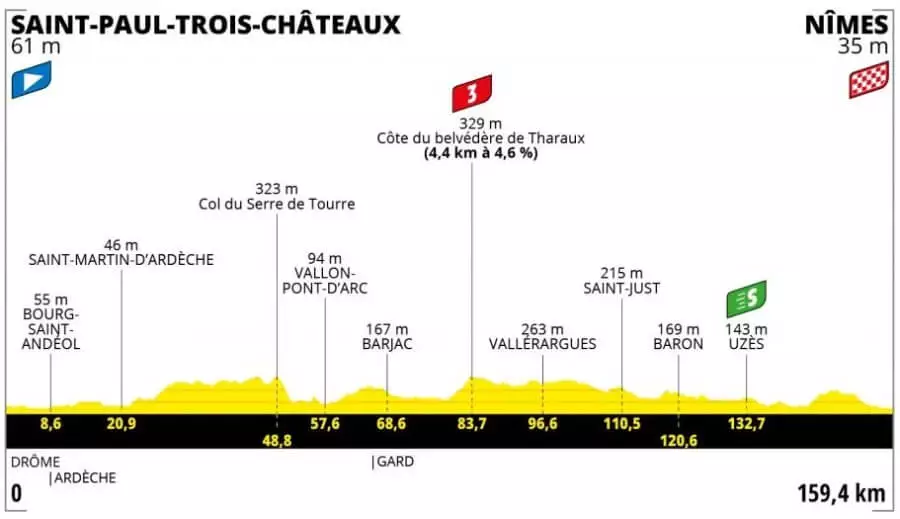 Sledujte profil 12. etapy na Tour de France 2021