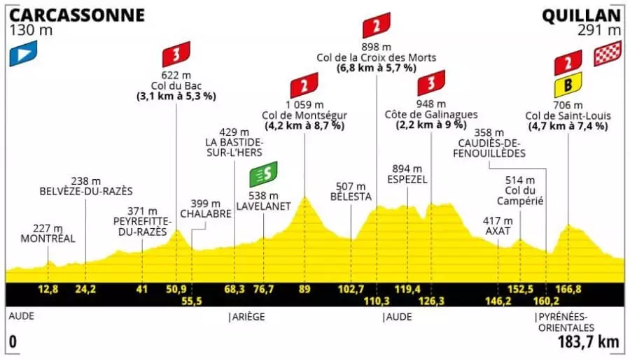 Sledujte profil 14. etapy na Tour de France 2021