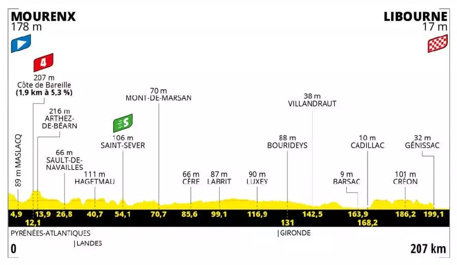 Sledujte profil 19. etapy na Tour de France 2021