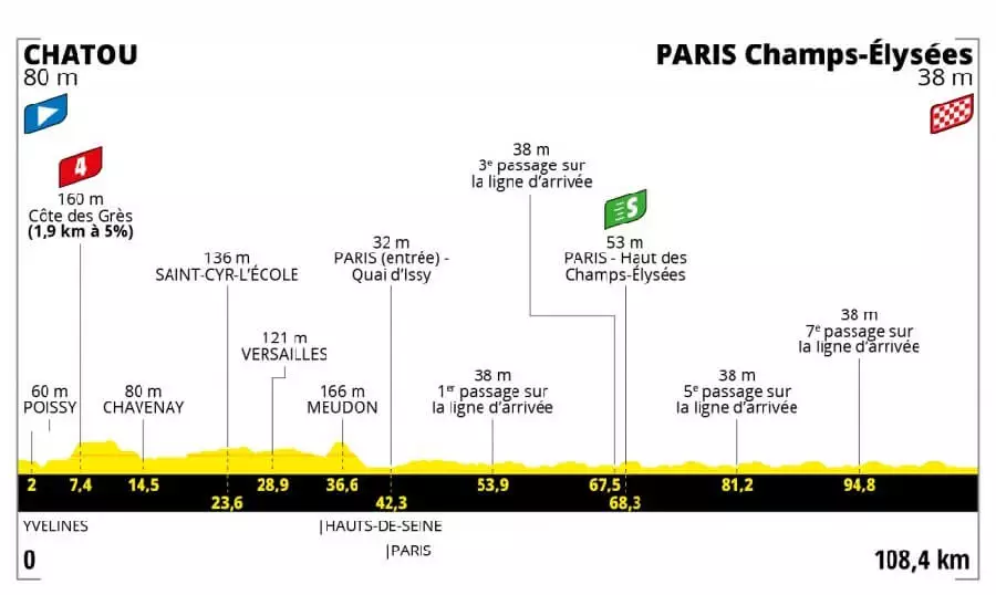 Sledujte profil 21. etapy na Tour de France 2021