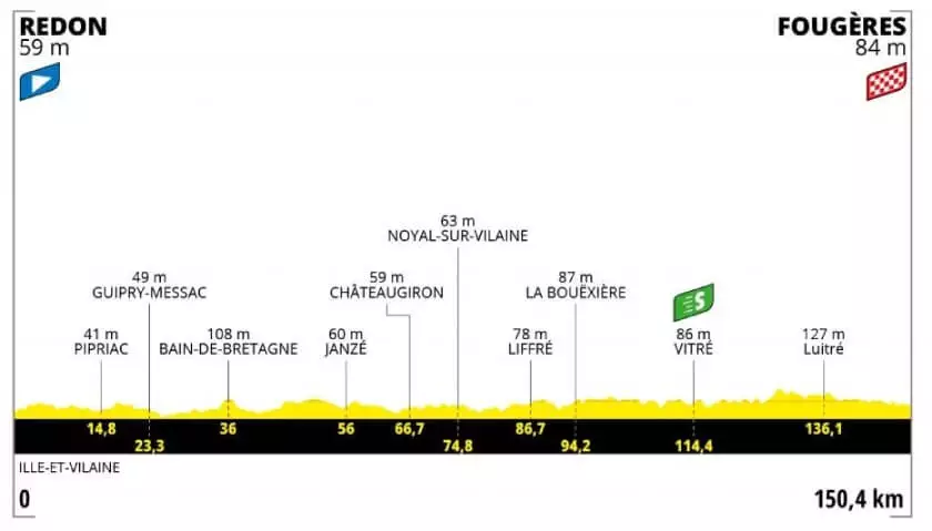 Sledujte profil 4. etapy na Tour de France 2021
