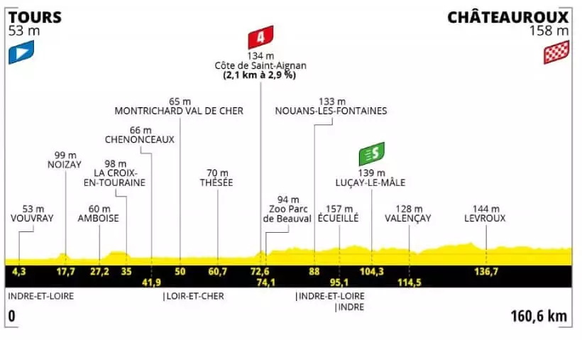 Sledujte profil 6. etapy na Tour de France 2021