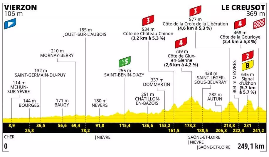 Sledujte profil 7. etapy na Tour de France 2021
