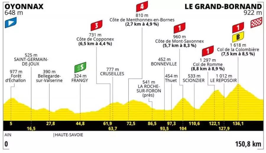 Sledujte profil 8. etapy na Tour de France 2021