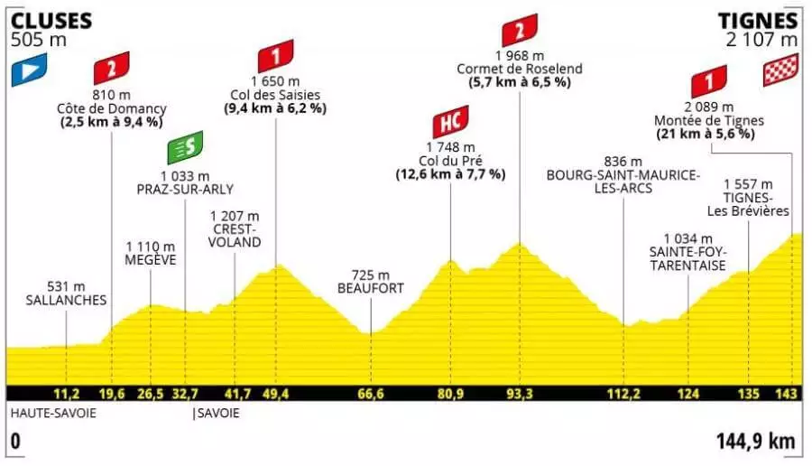 Sledujte profil 9. etapy na Tour de France 2021