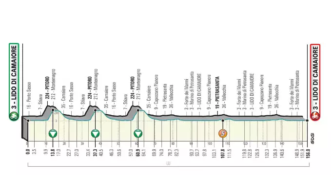 Profil 1. etapy pretekov Tirreno - Adriatico 2021