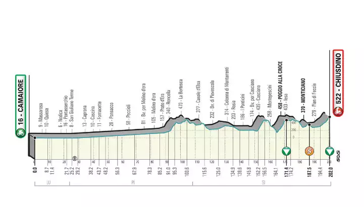 Profil 2. etapy pretekov Tirreno - Adriatico 2021
