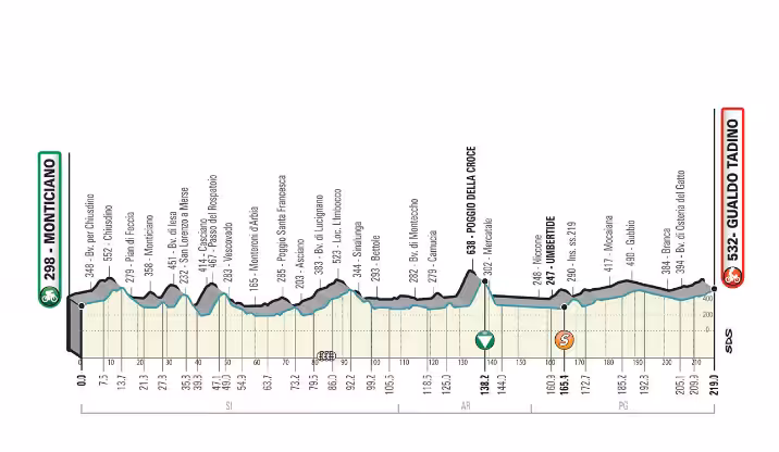 Profil 3. etapy pretekov Tirreno - Adriatico 2021