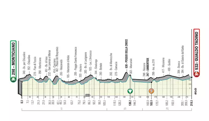 Profil 3. etapy pretekov Tirreno - Adriatico 2021