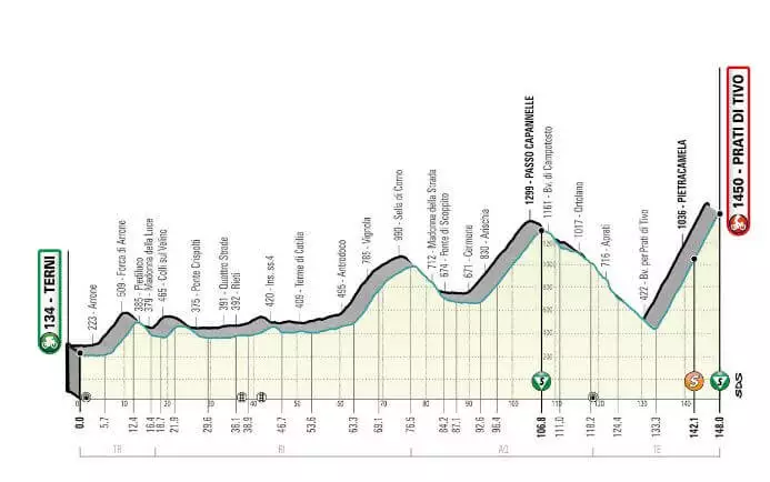 Profil 4. etapy pretekov Tirreno - Adriatico 2021