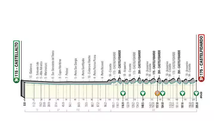 Profil 5. etapy pretekov Tirreno - Adriatico 2021