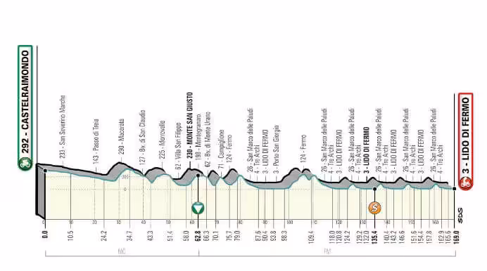Profil 6. etapy pretekov Tirreno - Adriatico 2021