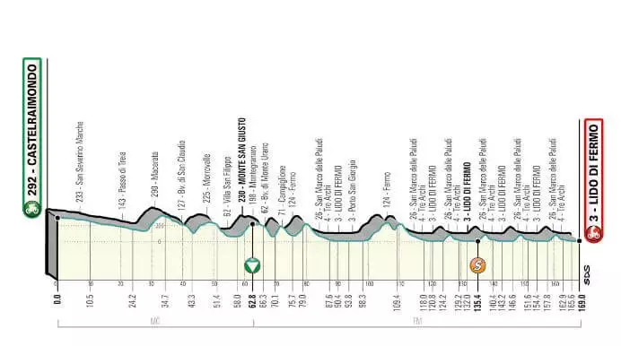 Profil 6. etapy pretekov Tirreno - Adriatico 2021