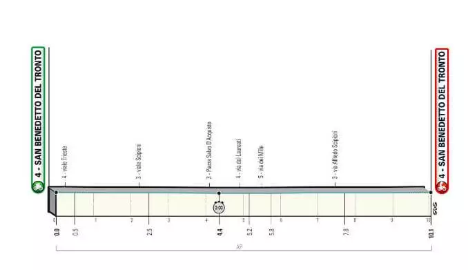Profil 7. etapy pretekov Tirreno - Adriatico 2021