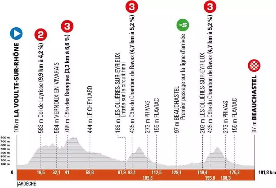 Critérium Du Dauphiné 1. etapa profil