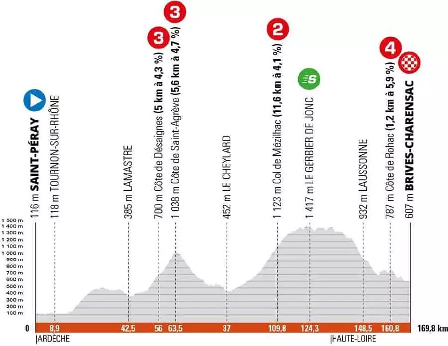 Critérium Du Dauphiné 2. etapa profil