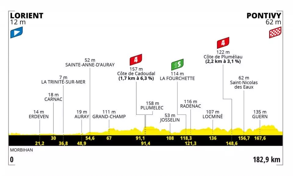 Sledujte profil 3. etapy na Tour de France 2021