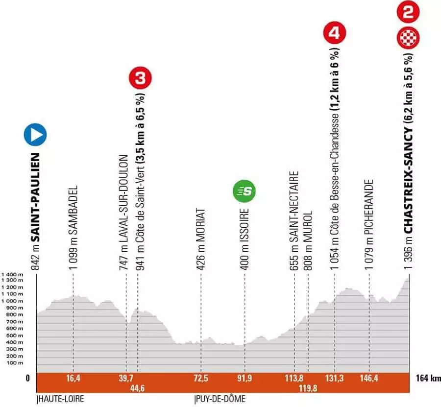 Critérium Du Dauphiné 3. etapa profil