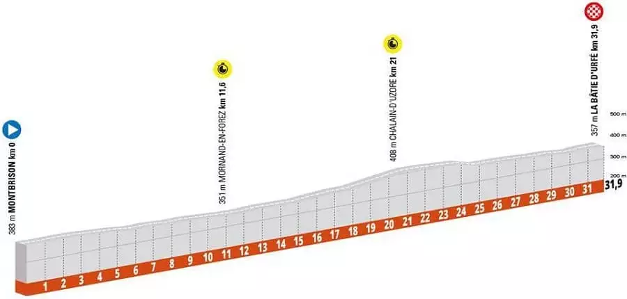 Critérium Du Dauphiné 4. etapa profil