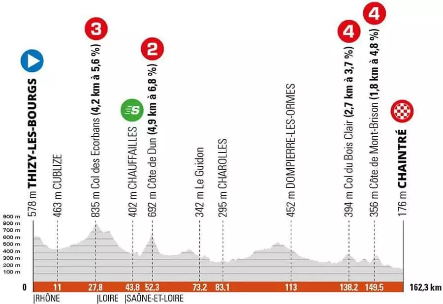 Critérium Du Dauphiné 5. etapa profil