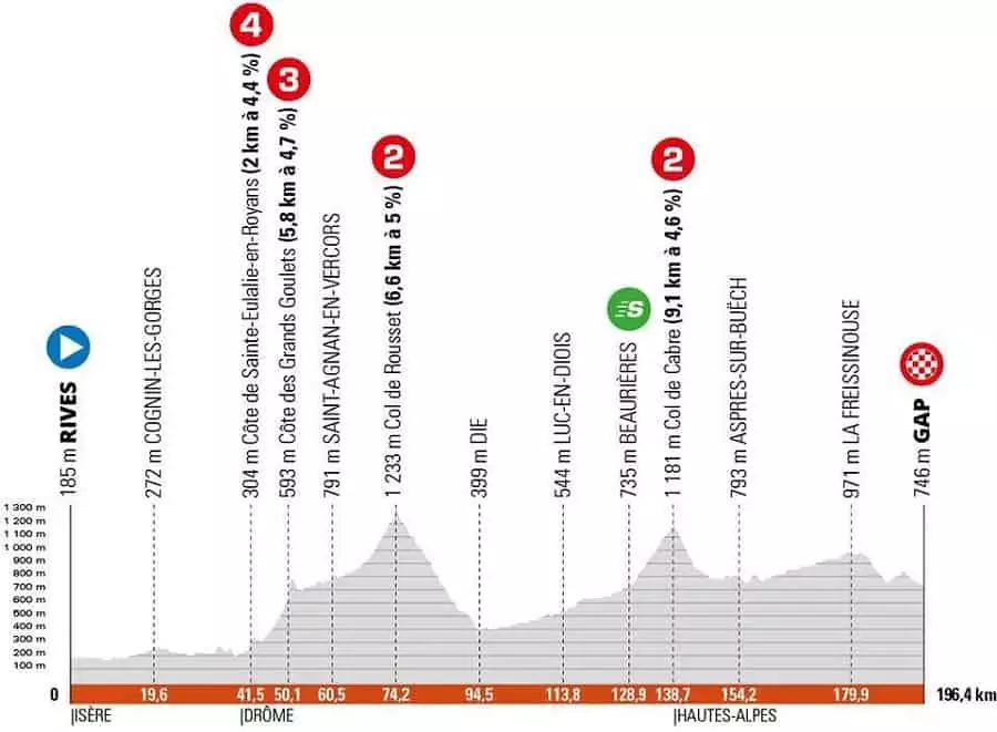 Critérium Du Dauphiné 6. etapa profil