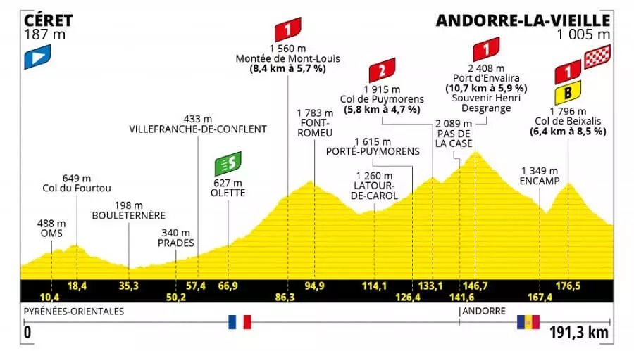 Sledujte profil 15. etapy na Tour de France 2021