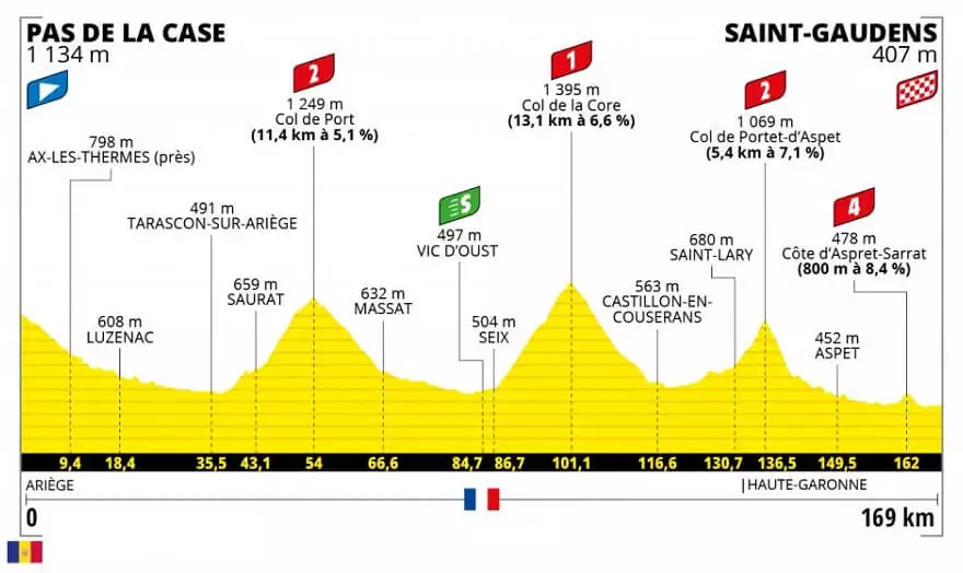 Sledujte profil 16. etapy na Tour de France 2021