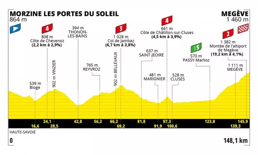 Tour de France 10. etapa profil