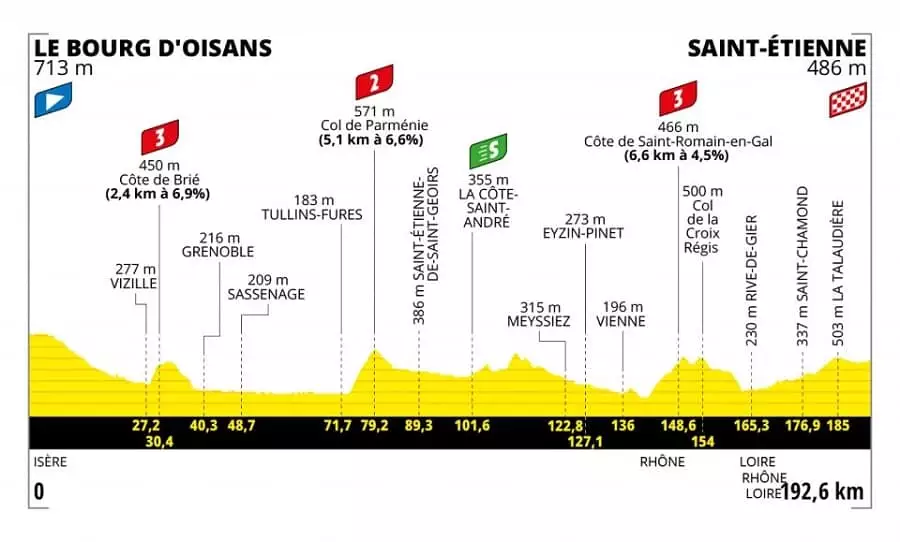 Tour de France 13. etapa profil