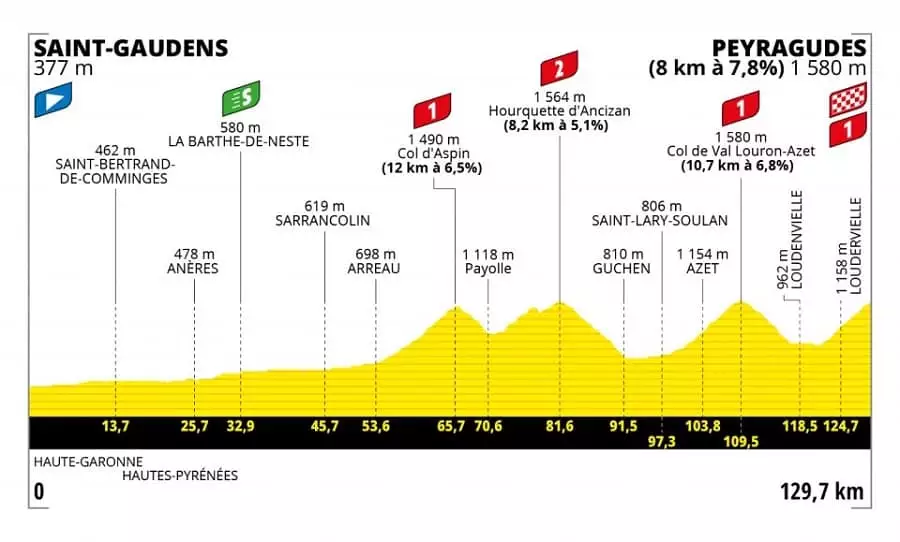 Tour de France 17. etapa profil