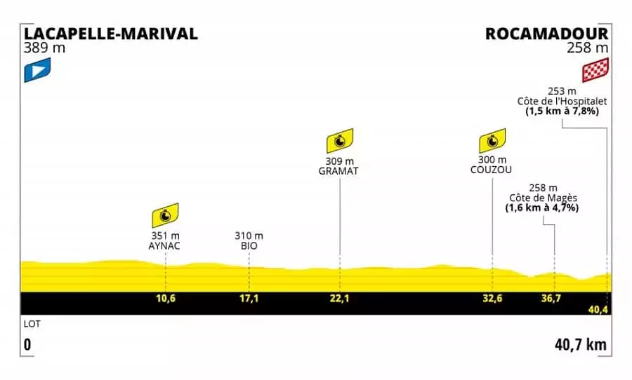Tour de France 20. etapa profil